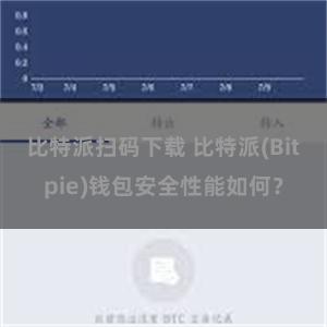 比特派扫码下载 比特派(Bitpie)钱包安全性能如何？